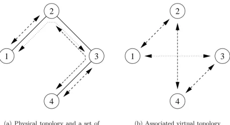 Figure 1: From physical to logical topology