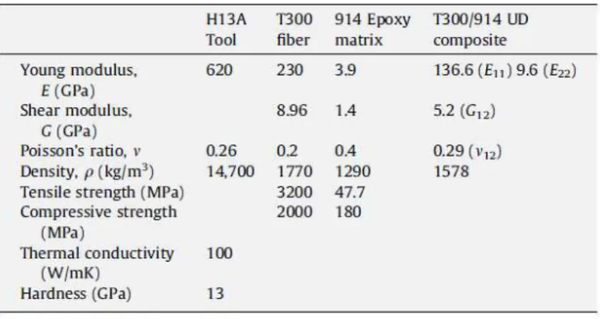 Table 2. material properties of composite material and tool material. 