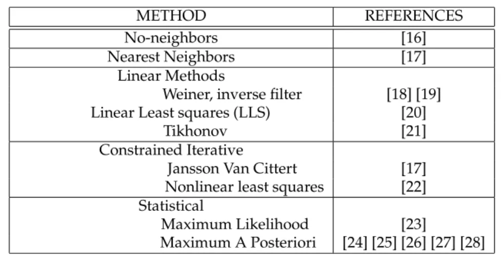 Table 1: Deconvolution Algorithms
