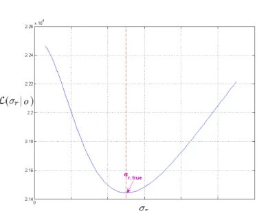 Figure 8: Cost function as a property of the unknown PSF parameter when the initial object and observation are known.