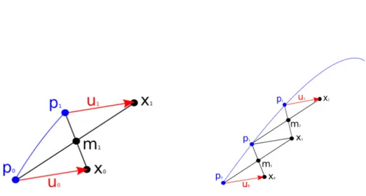 Figure 1: Schild’s ladder procedure to parallel transports the vector u 0 = log p 0 (x 0 ) along the sampled curve (p 0 , p 1 , 