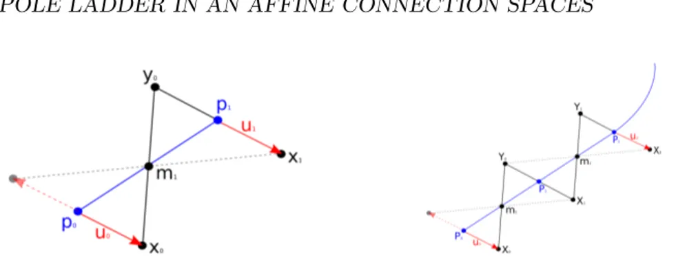 Figure 2: Schematic of the pole ladder procedure to parallel transports the vector u 0 = log p 0 (x 0 ) along the geodesic by arc curve (p 0 , p 1 , 