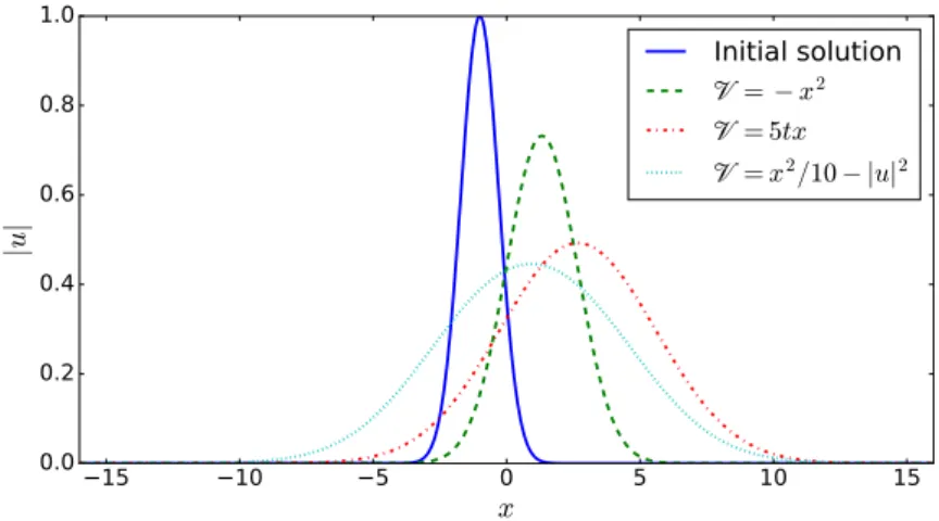 Figure 2: Initial solution |u 0 | and numerical solutions of the Sch¨ odinger equation with different potentials at final time T = 1.0