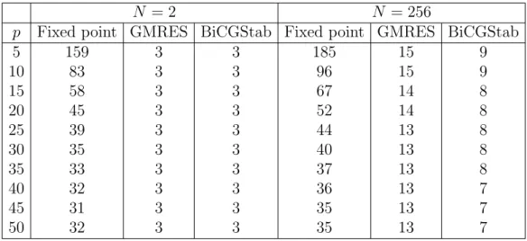 Table 2: Number of iterations with the iterative methods used on the interface problem for some different p where V = −x 2 , ∆t = 0.001 and ∆x = 10 −5 .