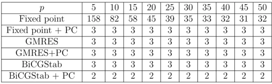 Table 3: Number of iterations of the classical algorithm and the preconditioned algorithm (+PC) for N = 2 where V = 5tx, ∆t = 0.001 and ∆x = 5 × 10 −5 .