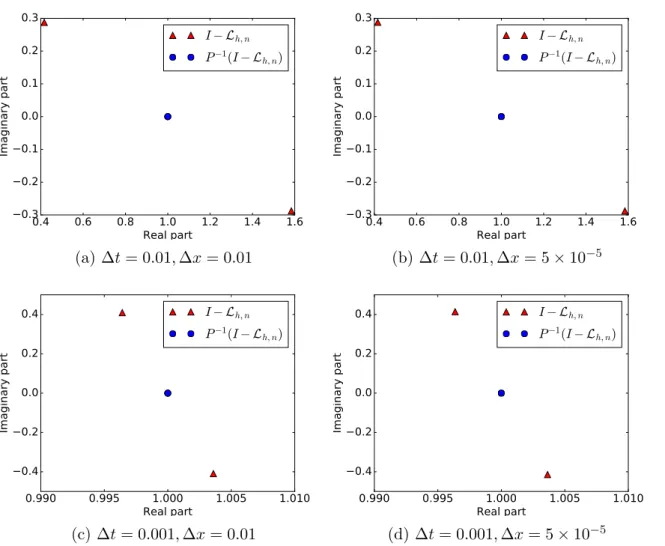 Figure 3: Eigenvalues of I − L h,n and P −1 (I − L h,n ) for N = 2 where n = 1 and p = 45.