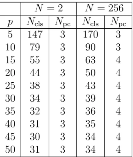 Table 7: Number of iterations of the classical algorithm and the preconditioned algorithm for some different p where V = x 2 /10 − |u| 2 , ∆t = 0.001 and ∆x = 5 × 10 −5 .