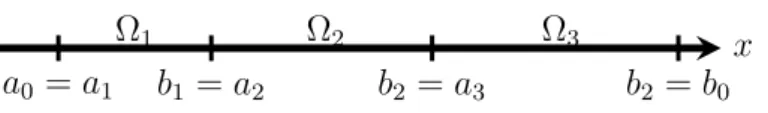 Figure 1: Domain decomposition without overlap, N = 3.