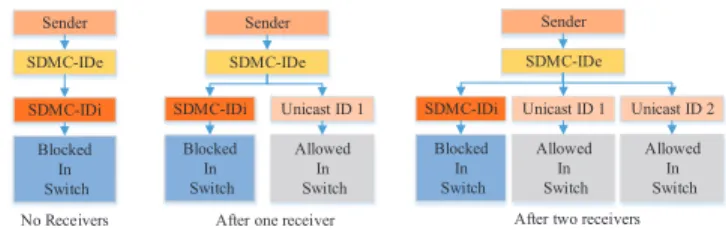 Figure 1: Comparison between the SDN-enabled Multicast and Traditional IP Multicast