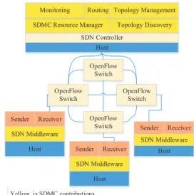 Figure 4: Network Link and Switch Memory Monitoring