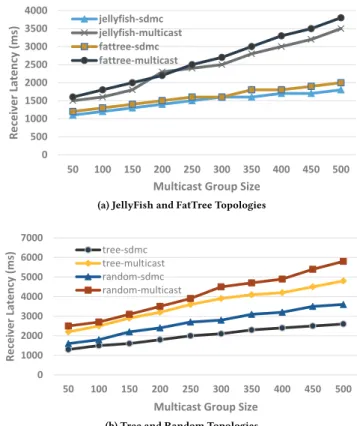 Figure 6: Setup Latency Induced by Increasing Multicast Senders