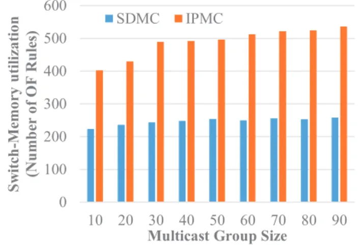 Figure 9: Switch-Memory Utilization for SDMC and IP Mul- Mul-ticast