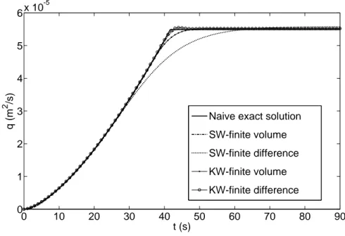 Figure 10: “Rising hydrograph” test case: comparison between rainfall hydro- hydro-gram computed with four different methods and “naive” exact solution, at the outlet.