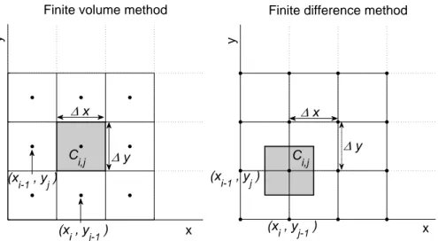 Figure 3: Spatial discretization, comparison between the two numerical meth- meth-ods: Volume Finite and Difference Finite.