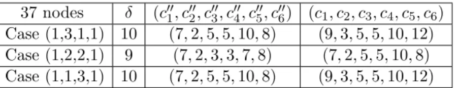 Table 3: Values for the integers (m 1 , m 2 , m 3 , m 4 ) such that cubatures exist