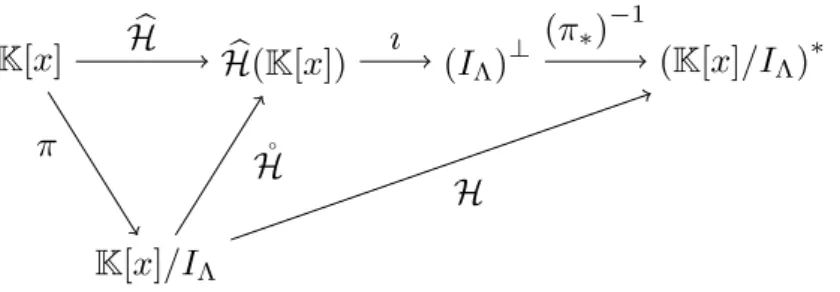 Figure 1: Commutative diagram representing the construction of the linear operator H 