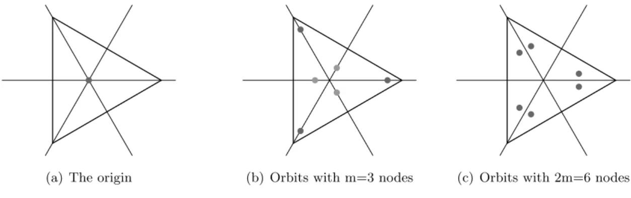 Figure 3: Orbit types for the action of D 3 on R 2