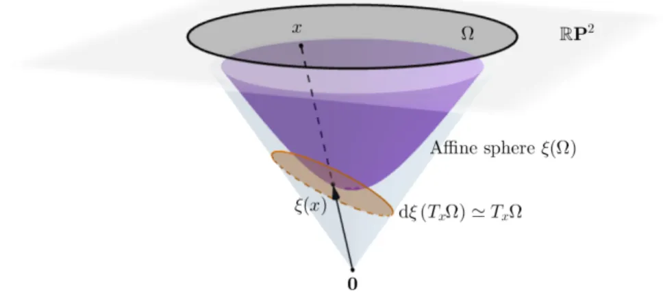 Figure 1. When Ω is a disc in R P 2 , the hyperbolic affine sphere asymptotic to Ω is a hyperboloid.