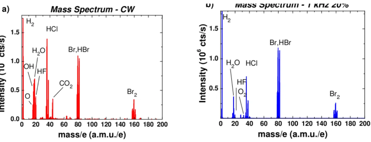 Fig. 2 shows the neutral mass spectra in the HBr/O 2  plasma. We can see in that the plasma is composed of Br, HBr, Br 2 , H x O and O x  with x between 1 and 2