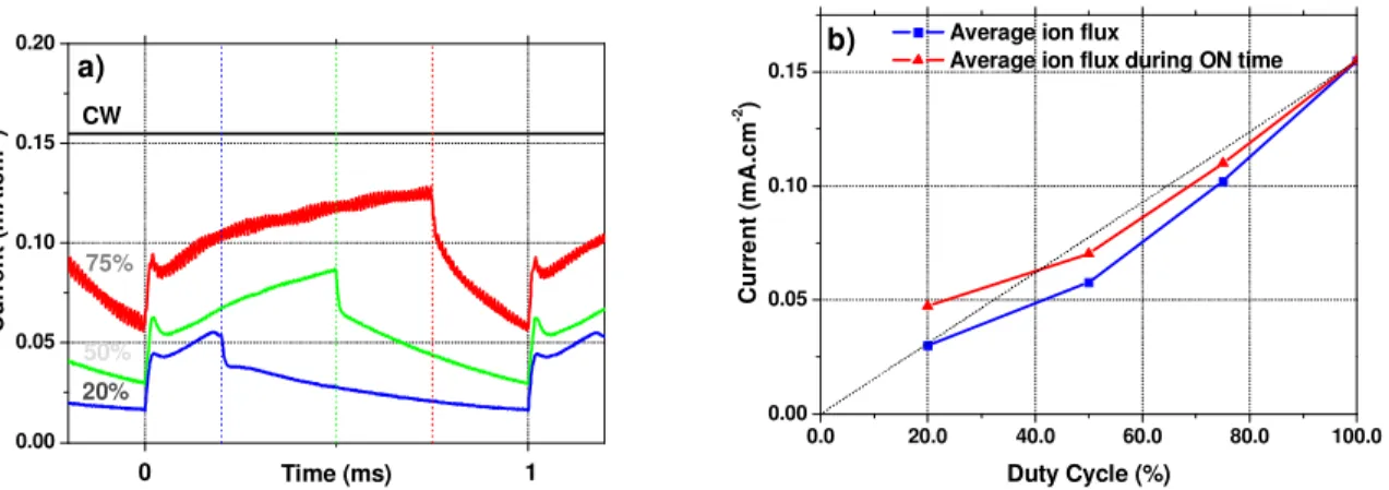 Figure 7. Ion flux measured during silicon etchig in HBr/O 2  plasma pulsed at 1kHz. A duty cycle of 100% corresponds to the CW mode