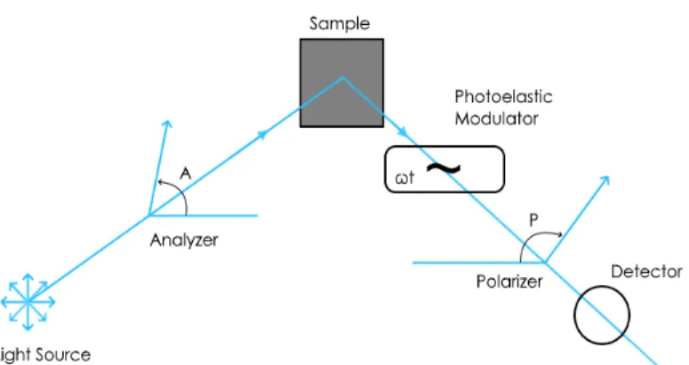 Fig. 1 - Schematic of the phase-modulated ellipsometer working principle.