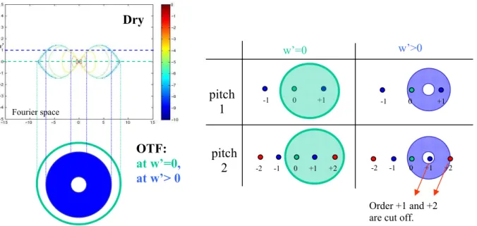 Figure  2:  illustration  of  the  forbidden  pitch  phenomenon  looking  at  two  line-space  patterns  with  different  pitches:  for  the  first  pattern,  orders  0  and  +1  are  transmitted  for  the  two  w’  conditions,  but  for  the  second  patt