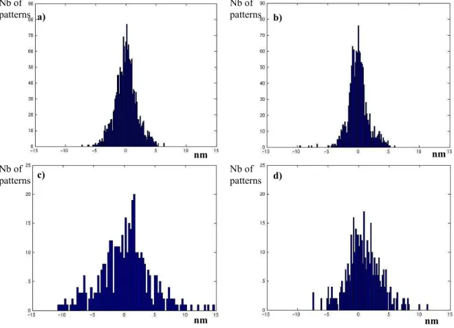 Figure 5: EPE distributions of 1D dry data (a) and 1D immersion data (b),                    and EPE distributions of 2D dry data (c) and 2D immersion data (d)