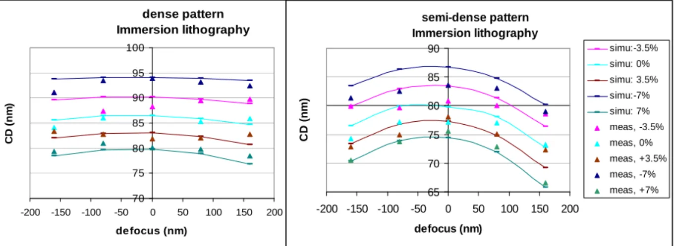 Figure 9: Bossung plots for a dense and a semi-dense patterns printed under immersion lithography