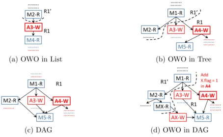 Figure 8: Out-of-order Write Operations (OWOs) and Types of Operation Schedules