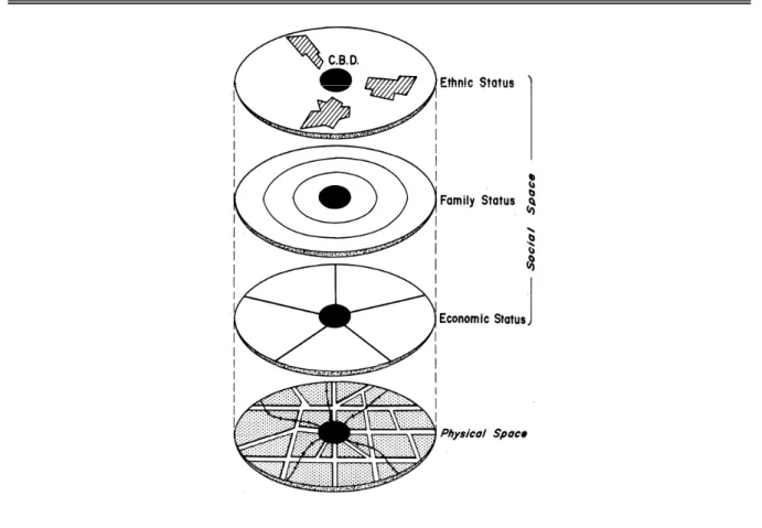 Figure 2 - Dimensions structurantes du modèle de Shevky, Williams et Bell 