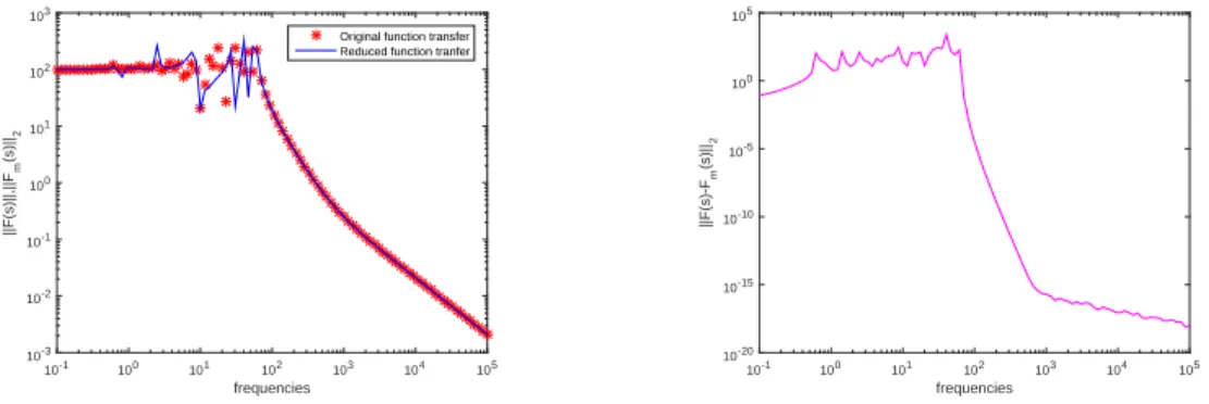 Fig. 6.1. The ISS model. Left : singular values versus frequencies. Right : error norms vs frequencies.