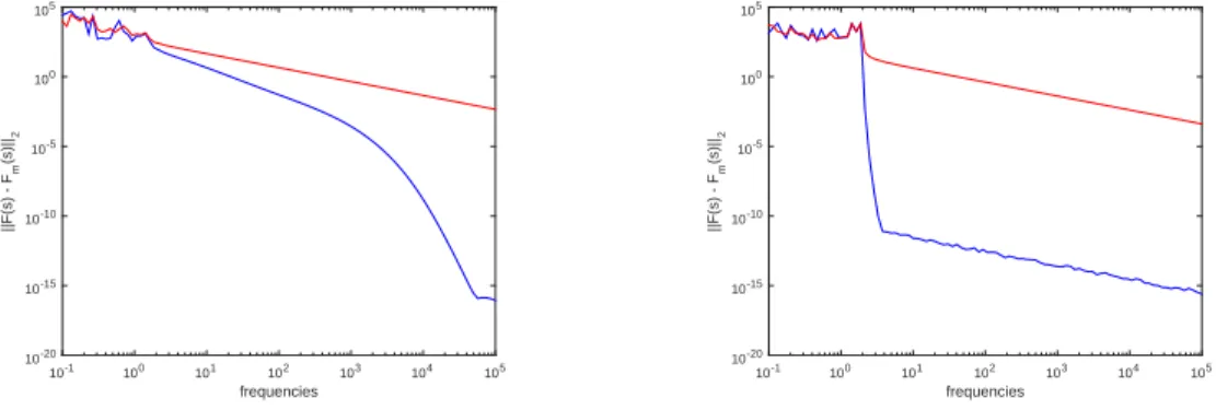 Fig. 6.6. Left: The MNA3 model : ABERAA(blue line) and IRKA(red line) with m = 10 and ω ∈ [10 −1 , 10 5 ]