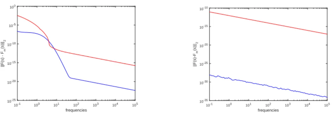 Fig. 6.7. Left: The RAIL3113 model : ABERAA(blue line) and IRKA(red line) with m = 10 and ω ∈ [10 −1 , 10 5 ]