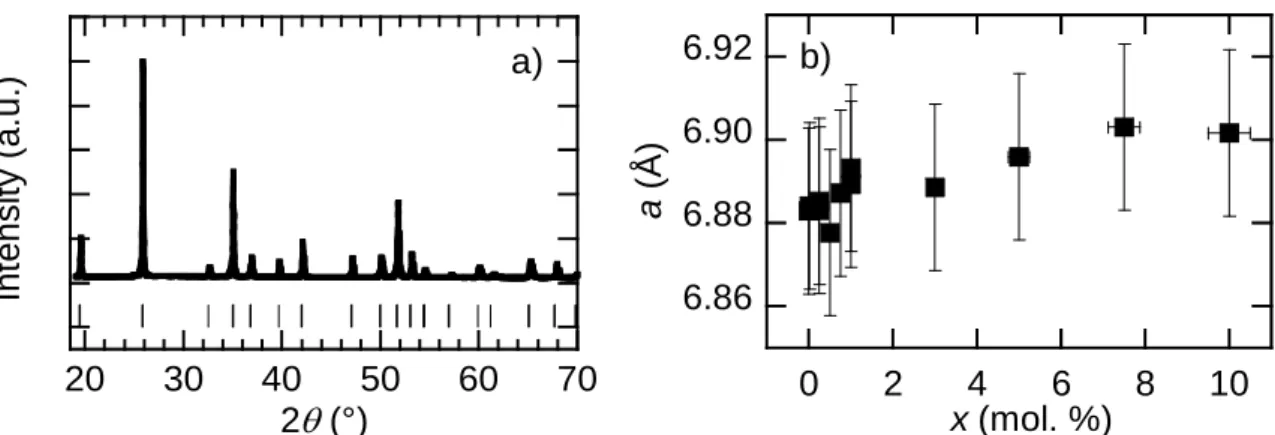Figure 2: a) X-ray Powder Diffraction of Y 0.999 Nd 0.001 PO 4  and as a reference the positions of the diffraction  peaks of YPO 4  (JCPDF n°01-084-0335) and (b) variation of the unit cell parameter a in Y 1-x Nd x PO 4  as a  function of the Nd 3+  conce