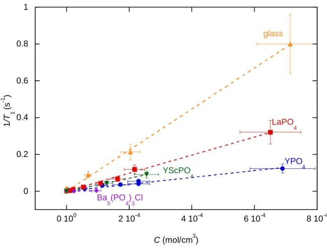 Figure  10:  Comparison  of  the  31 P  relaxation  rate  for  LaPO 4   (red  squares),  YPO 4   (blue  circles),  the  Y 0.8 Sc 0.2 PO 4   compound  (green  triangles),  Ba 5 (PO 4 ) 3 Cl  (purple  diamonds)  and  phosphate  glass  (orange  triangles)  in
