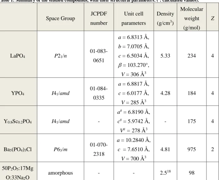 Table 1: Summary of the studied compounds, with their structural parameters. (  : calculated values)
