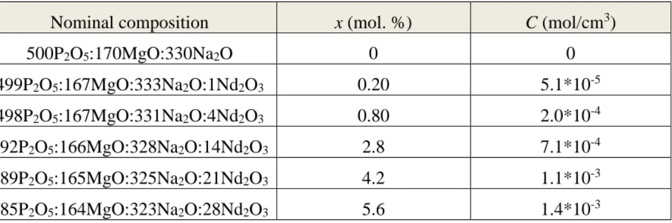 Table 2: Compositions of the different glasses synthesized and concentrations of Neodymium ion in mol