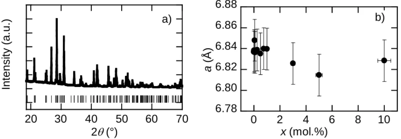 Figure 1: a) X-ray Powder Diffraction diagram of LaPO 4  and as a reference the positions of the diffraction  peaks of LaPO 4  (JCPDF n°01-083-0651) and (b) variation of the unit cell parameter a in La 1-x Nd x PO 4  as a  function of the Nd 3+  concentrat