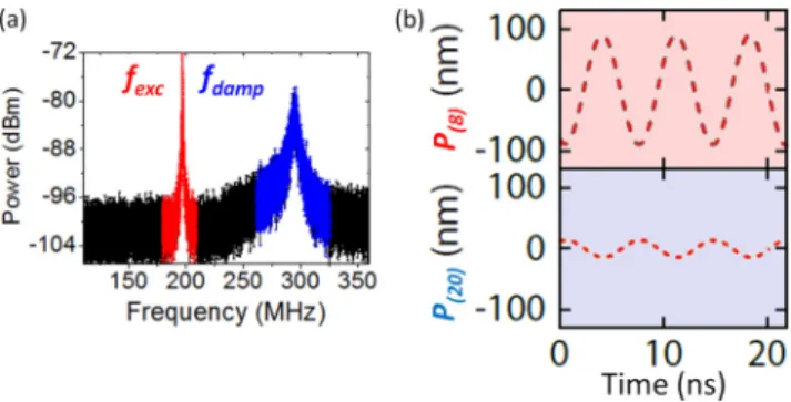 FIG. 3. (a) Frequency spectrum of the output emitted signal (associated with the dynamics in the bottom thick vortex layer close to the MgO barrier) at zero field for I dc = − 16 mA