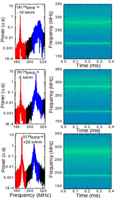 FIG. 4. Evolution of the frequencies (a), linewidths (b), powers (c) of both the excited (red dot) and damped (blue dots) coupled modes as a function of the applied perpendicular field H perp 