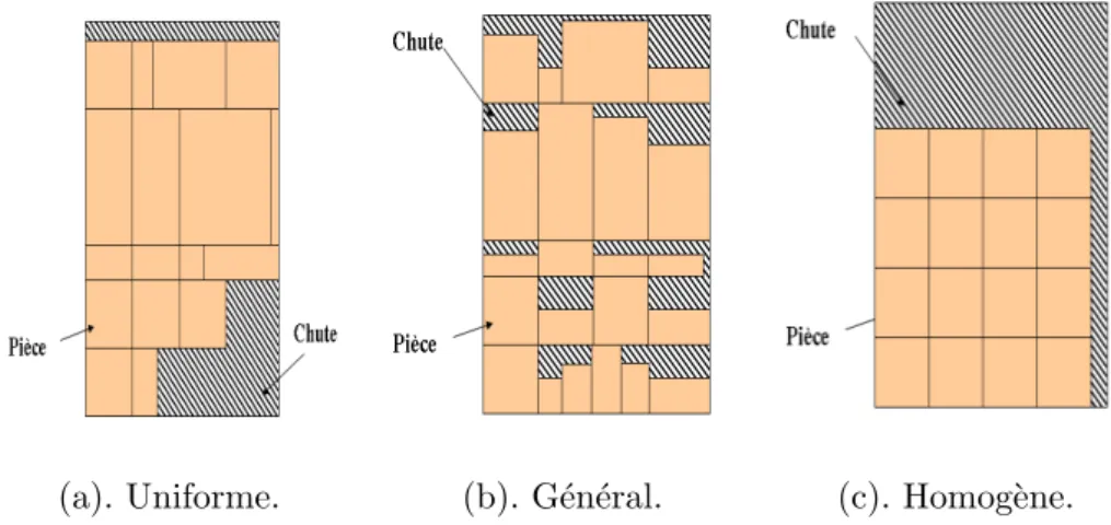 Figure 1.4 – Mod` eles de d´ ecoupe uniforme, g´ en´ erale et homog` ene.