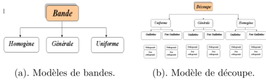 Figure 1.6 – Classification des mod` eles de d´ ecoupe et de bandes.