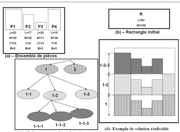 Figure 3.4 – Exemple de r´ esolution GBS.