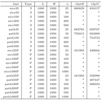 Table 3.2 – Instances larges