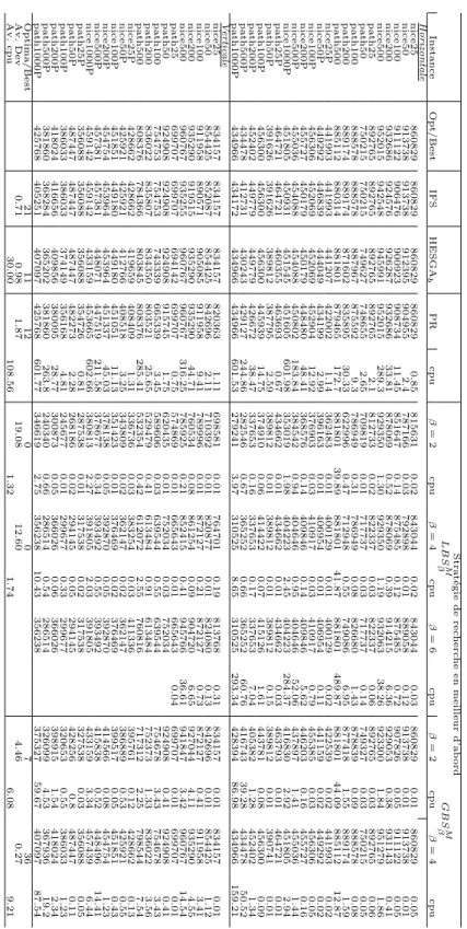 Table 3.5 – R´ esultats num´ eriques de LBS M β et GBS M β avec β = 2 et 4 ; utilisant les strat´ egies de recherche en meilleur d’abord pour une premi` ere d´ ecoupe horizontale et une premi` ere d´ ecoupe vertical.