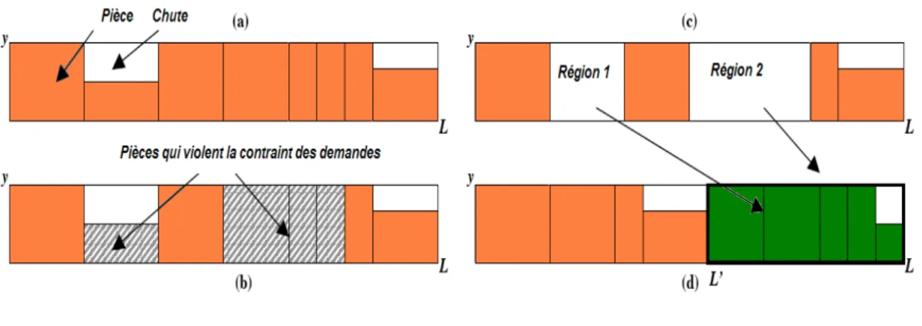 Figure 4.1 – Processus BLGP.