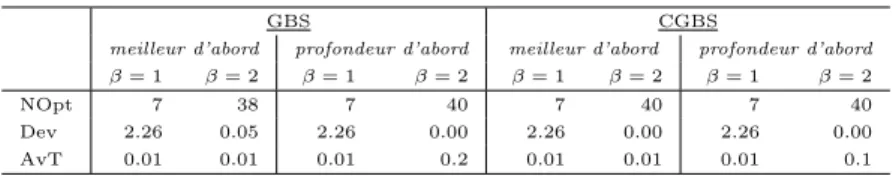 Table 4.2 – Performance de CGBS et GBS sur les instances moyennes.