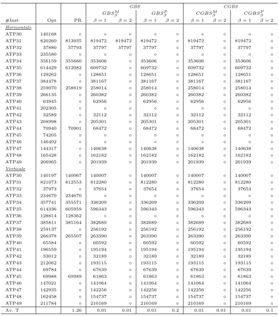 Table 4.3 – R´ esultats num´ eriques de PR, GBS et CGBS avec β ∈ {1, 2}, utilisant les strat´ egies de recherche en profondeur d’abord et meilleur d’abord pour une premi` ere d´ ecoupe horizontale et une premi` ere d´ ecoupe verticale.