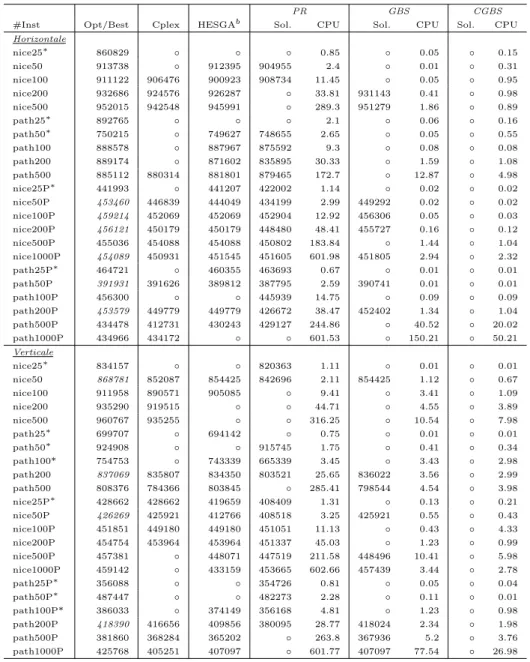 Table 4.6 – R´ esultats num´ eriques de Cplex, HESGA b , PR, GBS et CGBS sur les instances larges