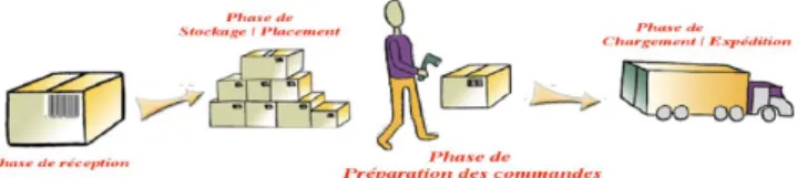 Figure 5.1 – Illustration de la gestion et du suivi des produits (objets).